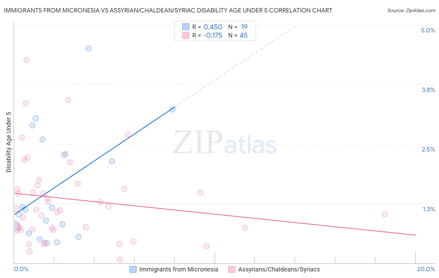 Immigrants from Micronesia vs Assyrian/Chaldean/Syriac Disability Age Under 5