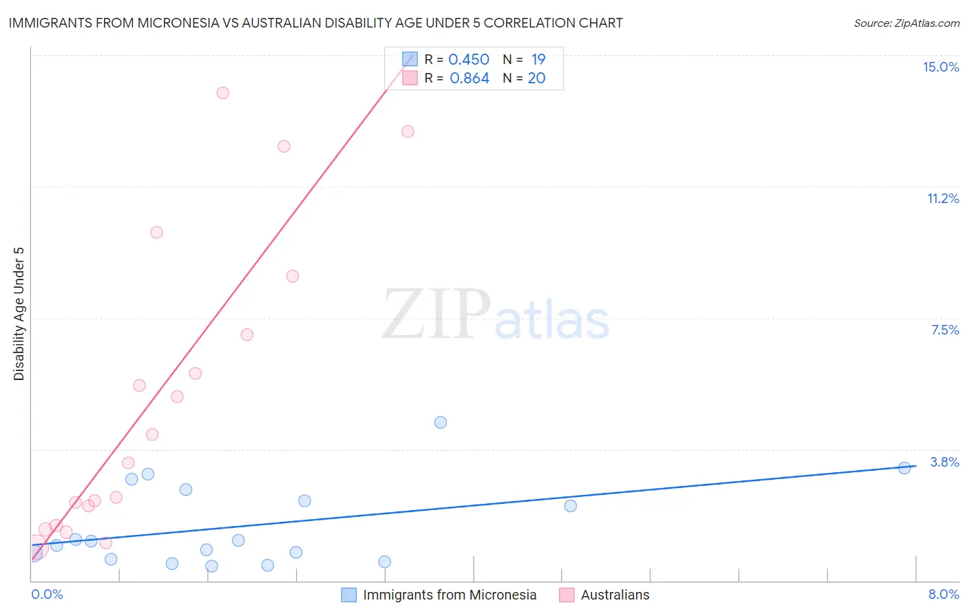 Immigrants from Micronesia vs Australian Disability Age Under 5