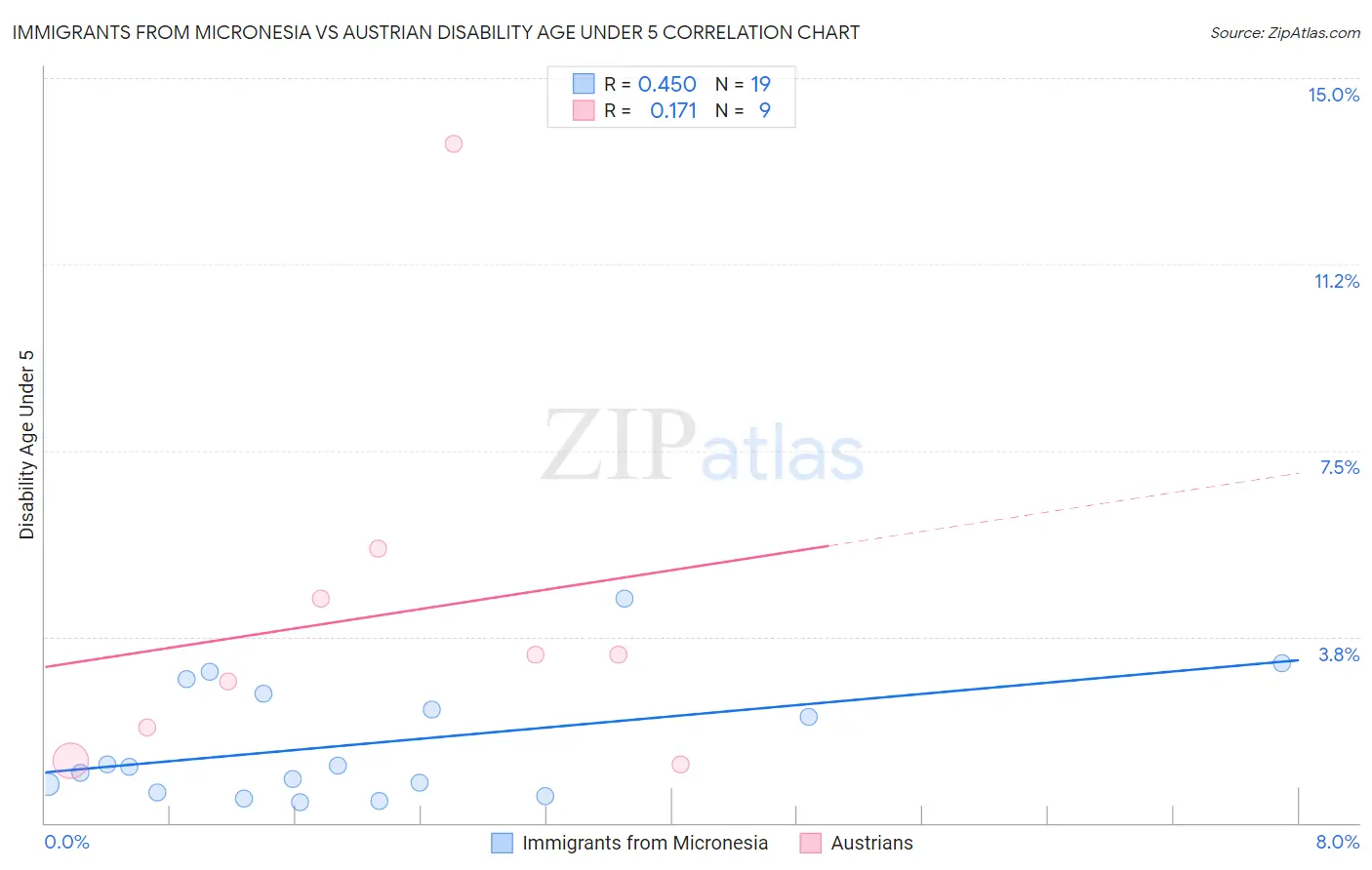 Immigrants from Micronesia vs Austrian Disability Age Under 5