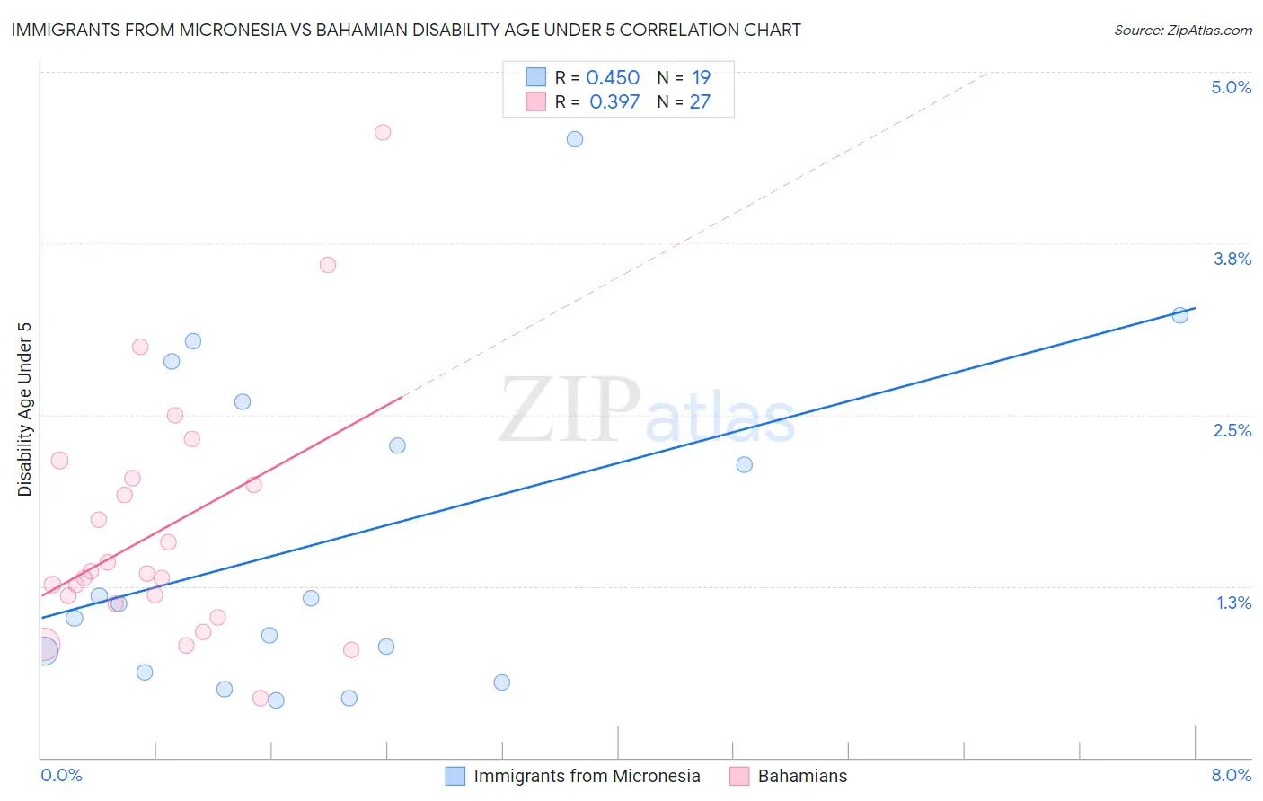 Immigrants from Micronesia vs Bahamian Disability Age Under 5