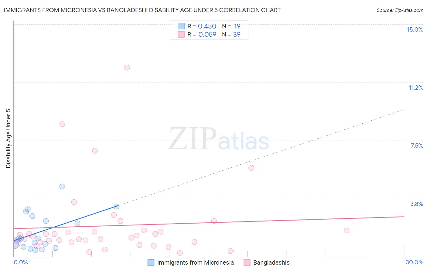 Immigrants from Micronesia vs Bangladeshi Disability Age Under 5
