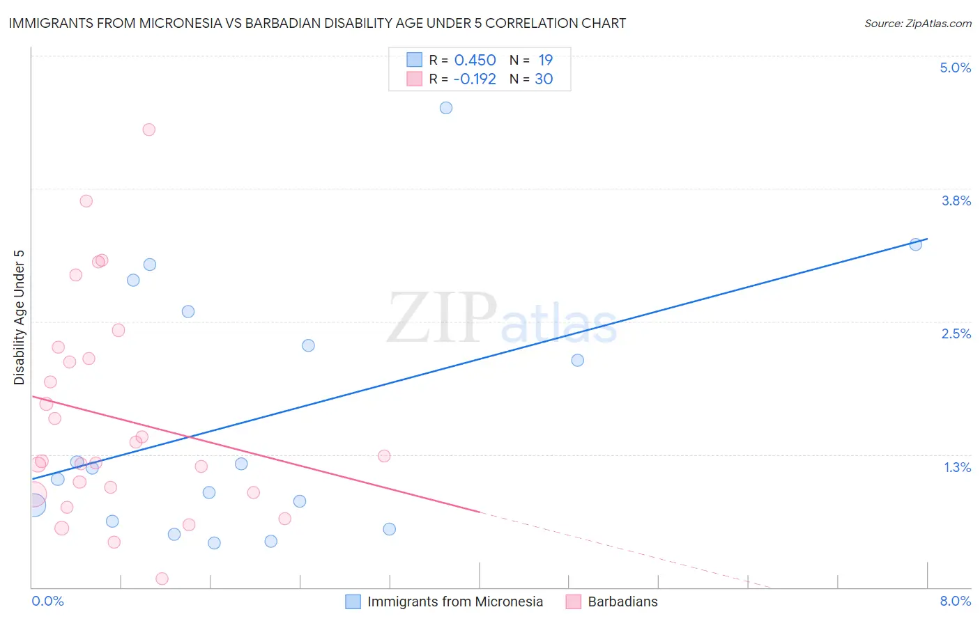 Immigrants from Micronesia vs Barbadian Disability Age Under 5