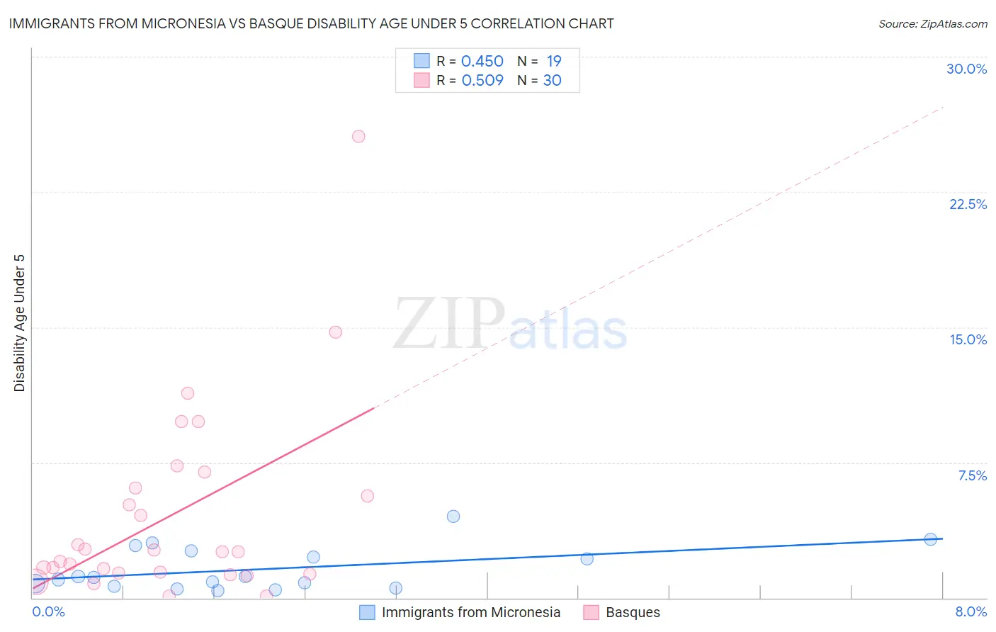 Immigrants from Micronesia vs Basque Disability Age Under 5