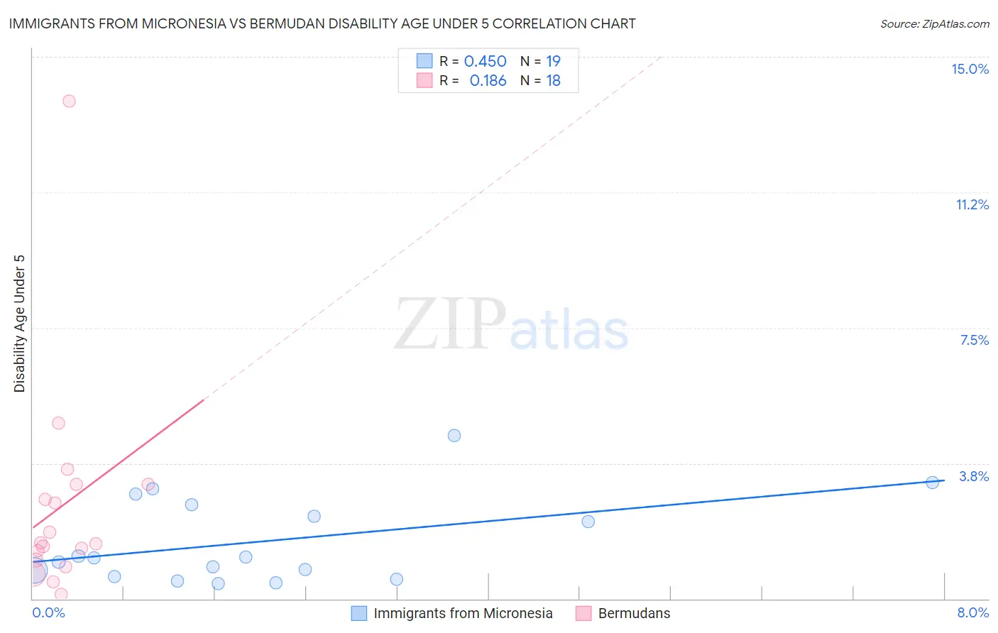 Immigrants from Micronesia vs Bermudan Disability Age Under 5