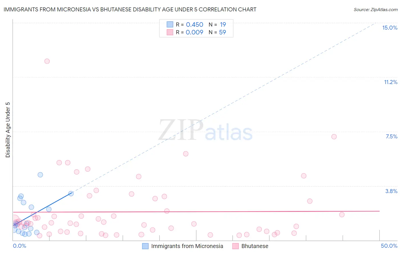 Immigrants from Micronesia vs Bhutanese Disability Age Under 5