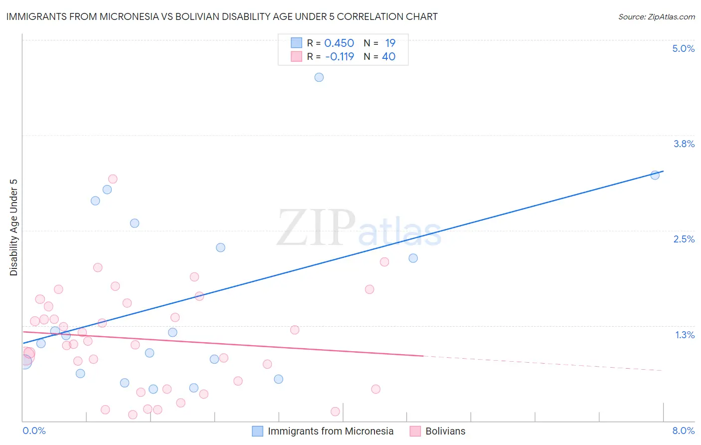 Immigrants from Micronesia vs Bolivian Disability Age Under 5