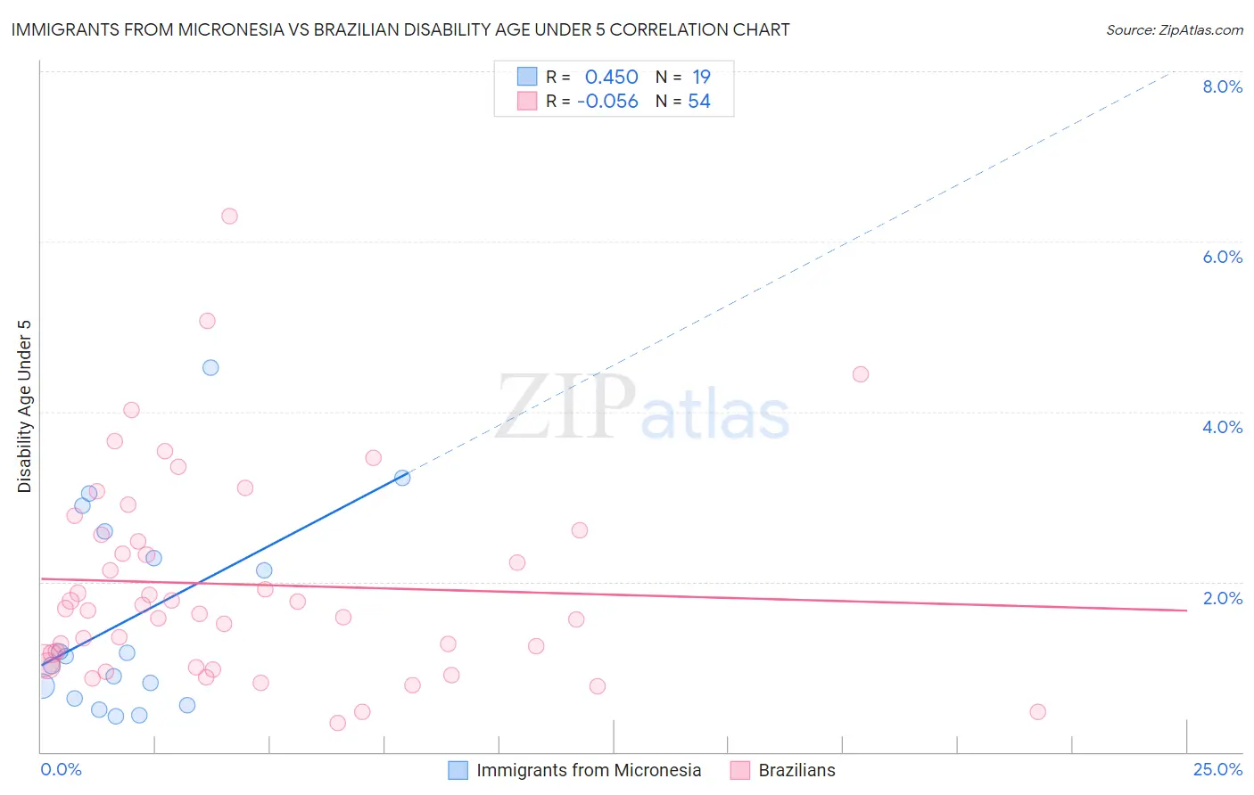 Immigrants from Micronesia vs Brazilian Disability Age Under 5
