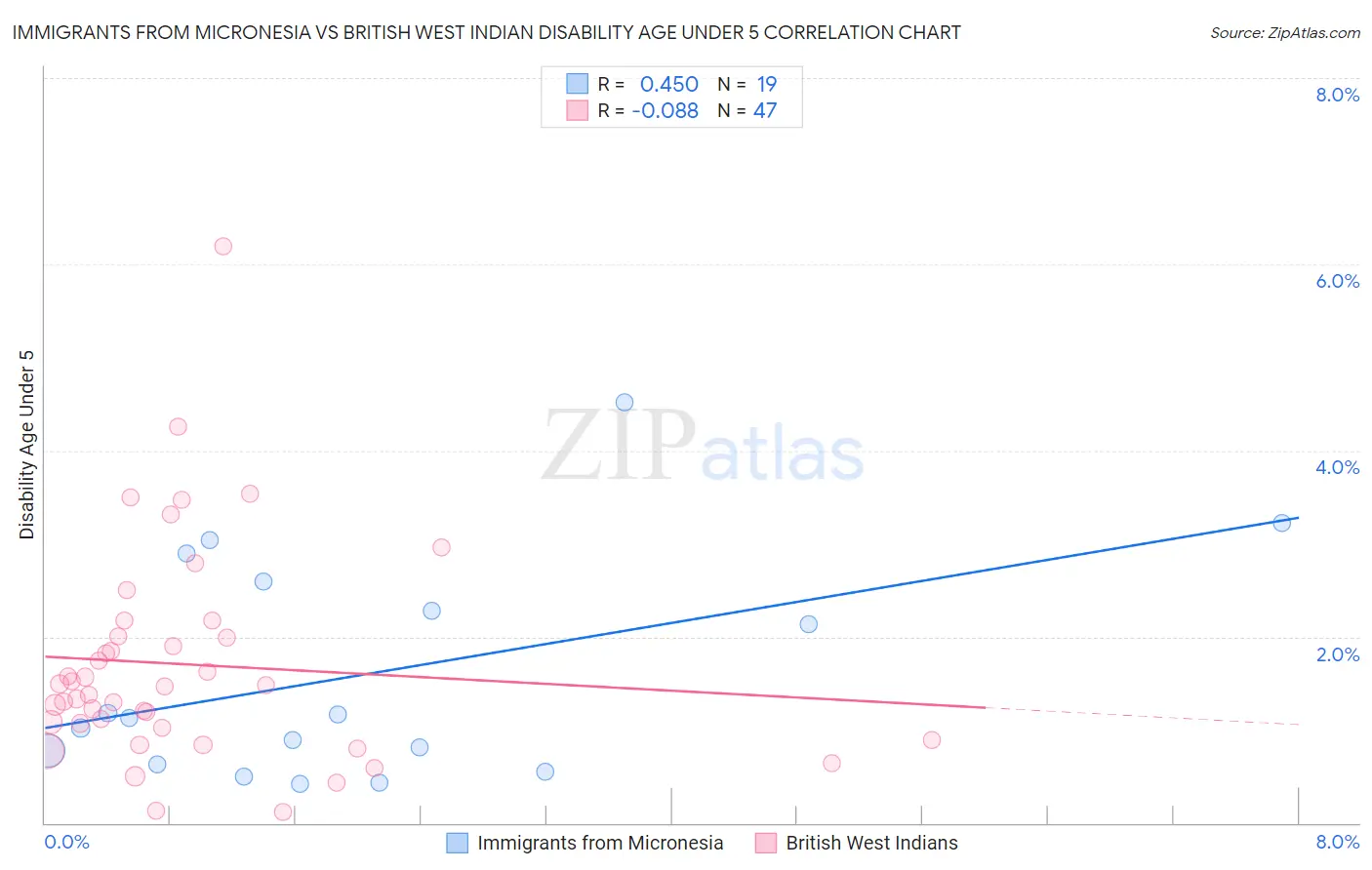 Immigrants from Micronesia vs British West Indian Disability Age Under 5