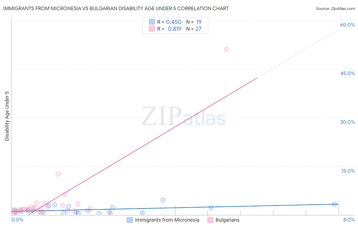 Immigrants from Micronesia vs Bulgarian Disability Age Under 5