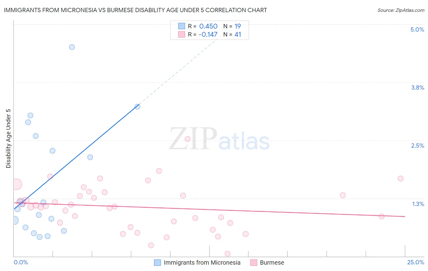 Immigrants from Micronesia vs Burmese Disability Age Under 5