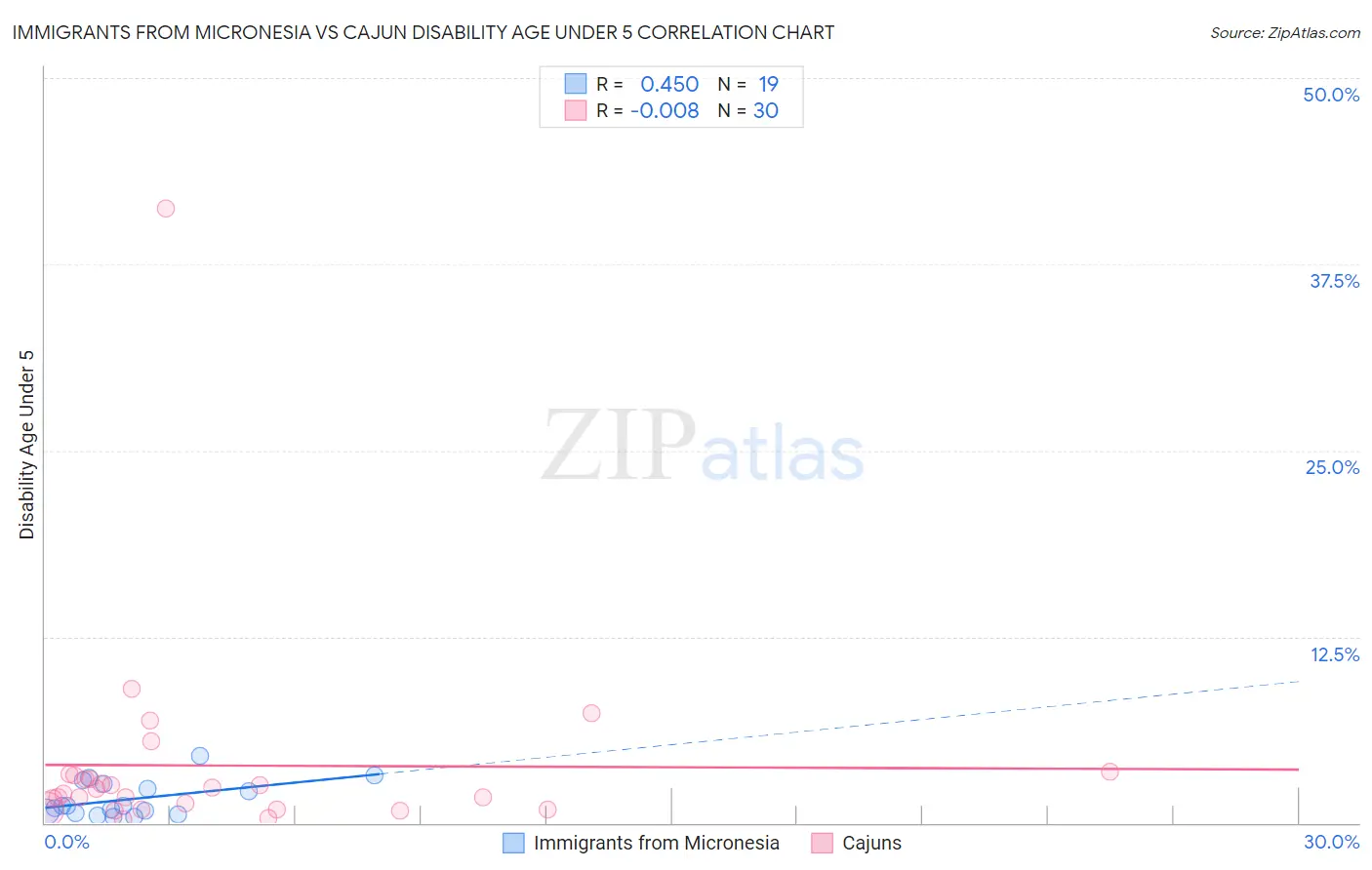 Immigrants from Micronesia vs Cajun Disability Age Under 5