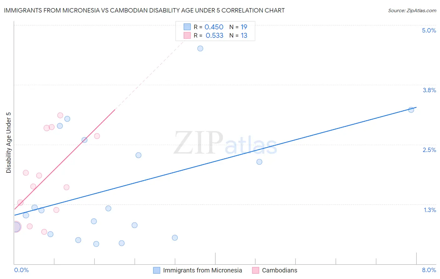Immigrants from Micronesia vs Cambodian Disability Age Under 5