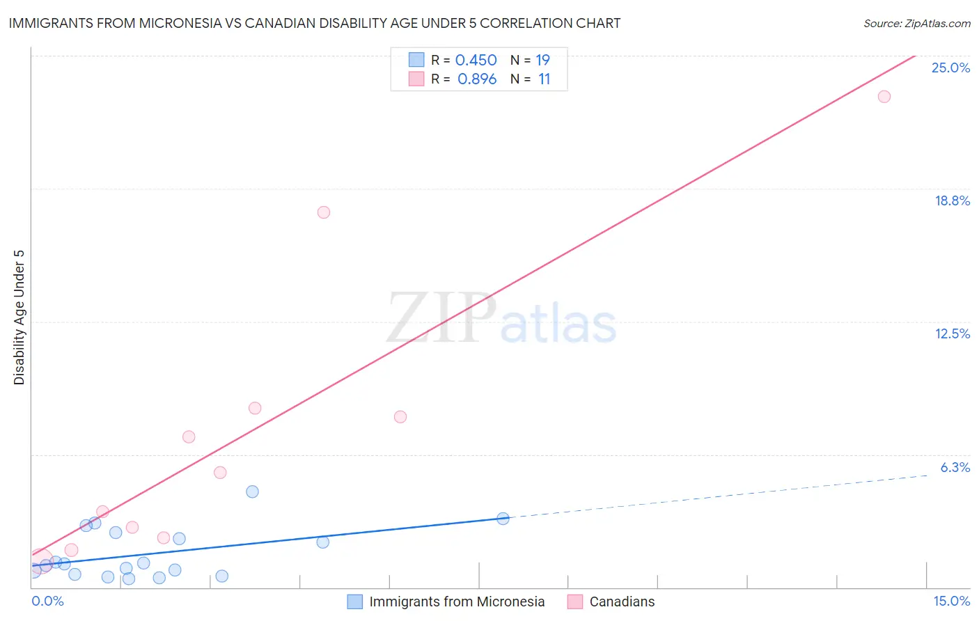 Immigrants from Micronesia vs Canadian Disability Age Under 5