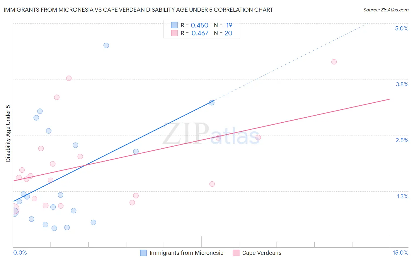 Immigrants from Micronesia vs Cape Verdean Disability Age Under 5