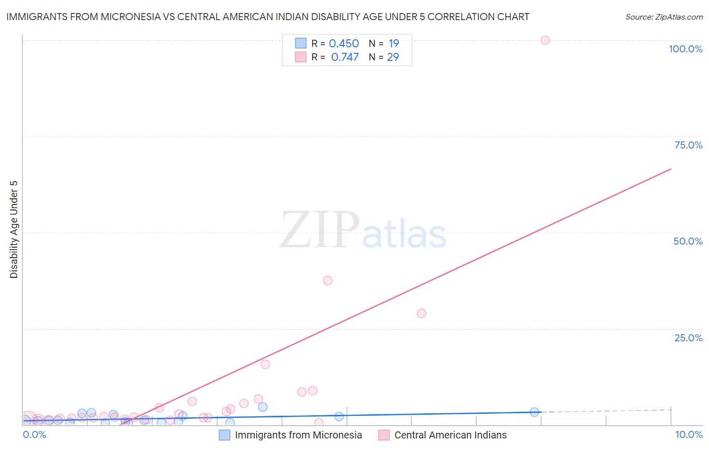 Immigrants from Micronesia vs Central American Indian Disability Age Under 5