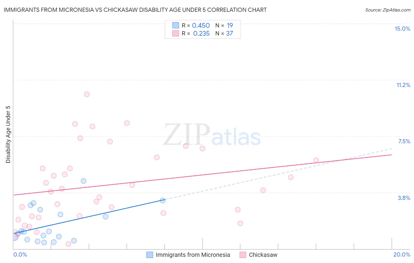 Immigrants from Micronesia vs Chickasaw Disability Age Under 5