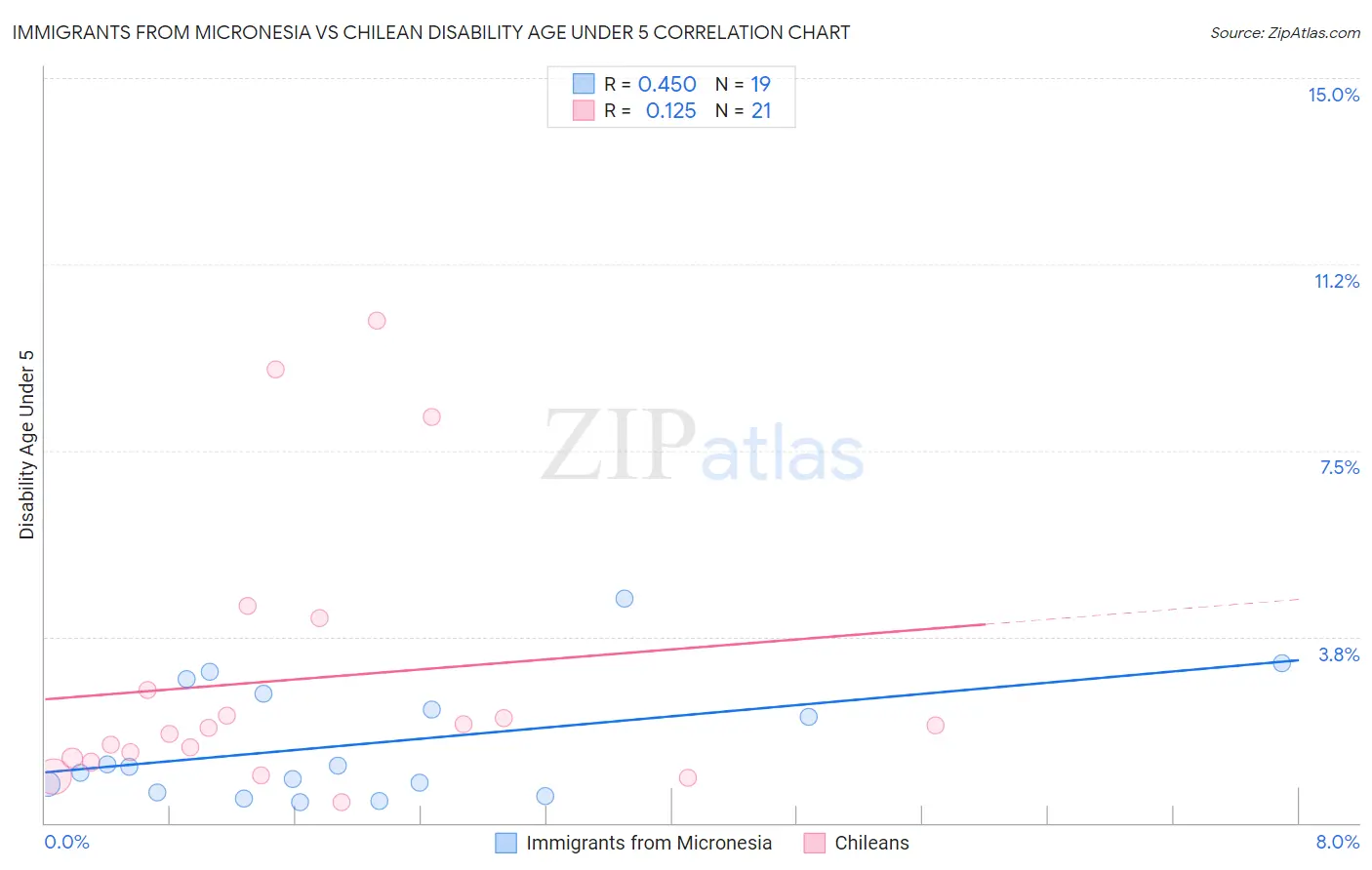 Immigrants from Micronesia vs Chilean Disability Age Under 5