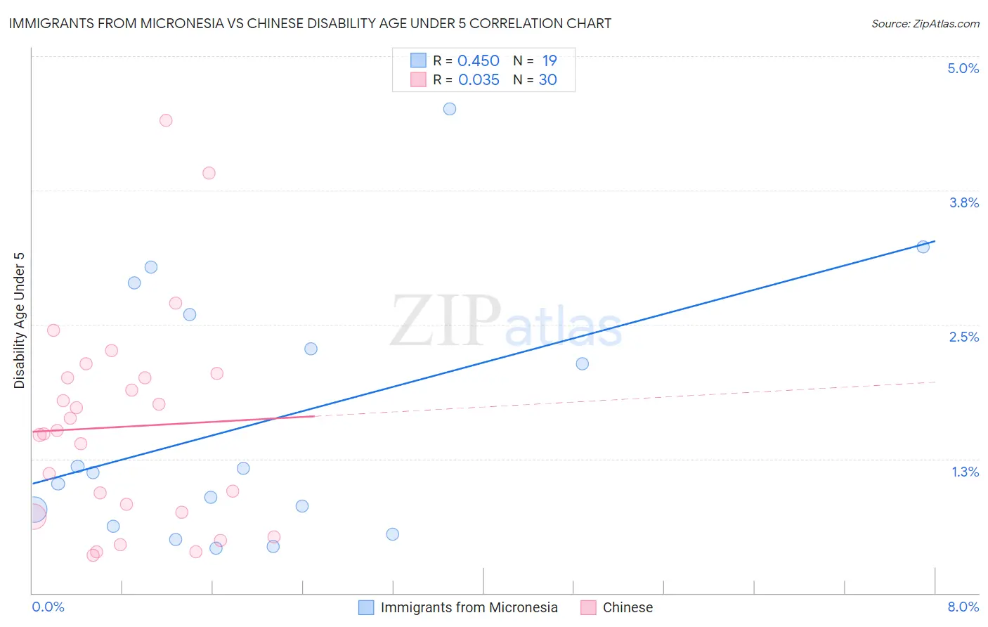 Immigrants from Micronesia vs Chinese Disability Age Under 5
