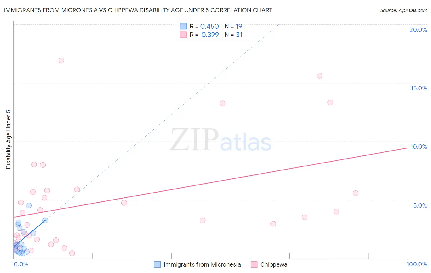 Immigrants from Micronesia vs Chippewa Disability Age Under 5