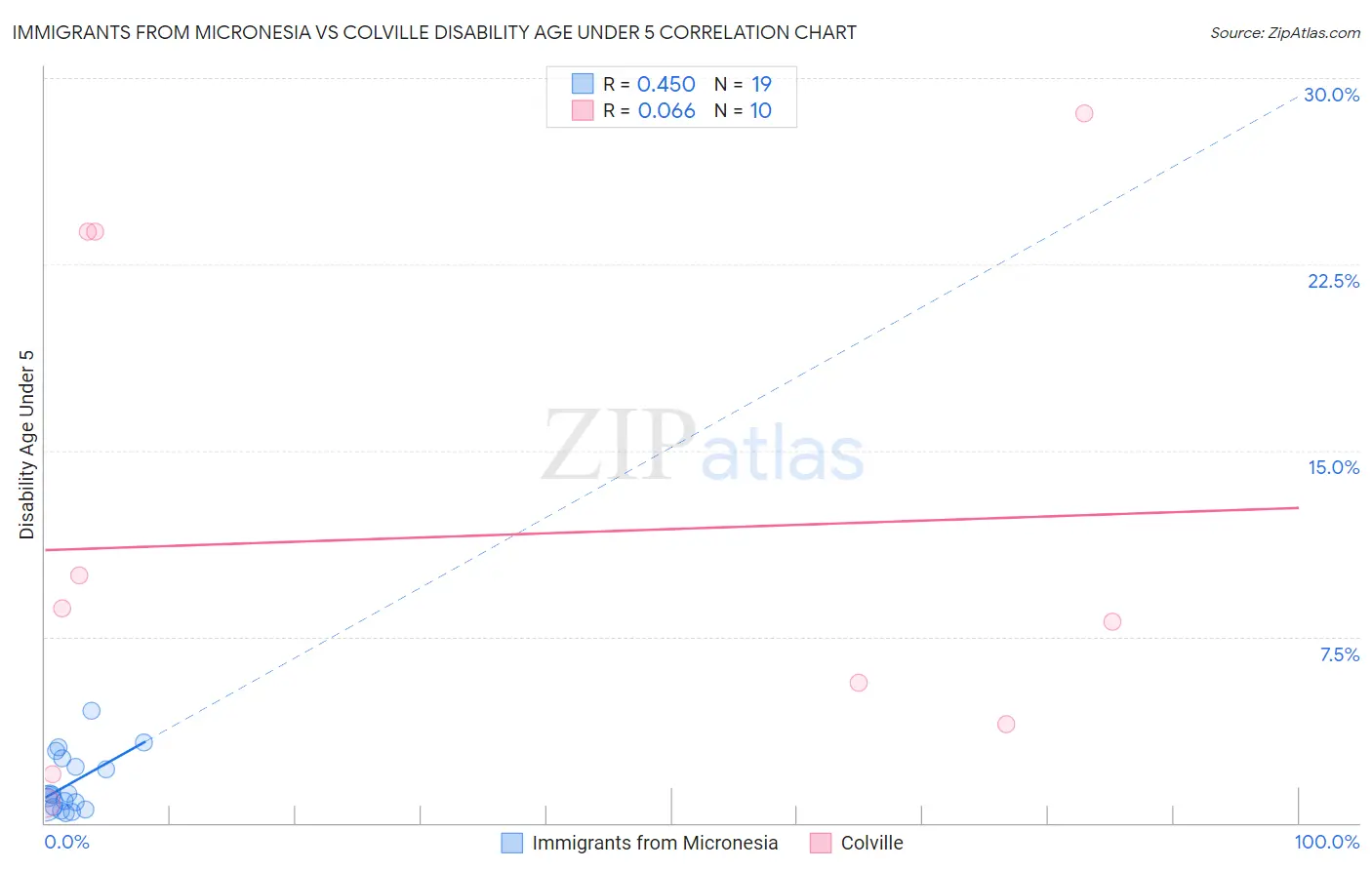 Immigrants from Micronesia vs Colville Disability Age Under 5