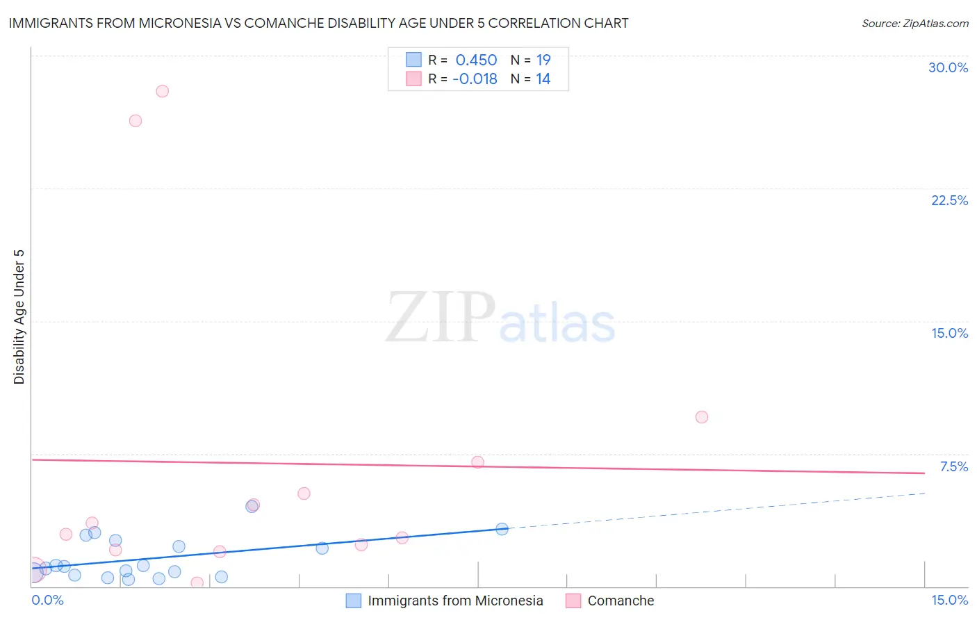 Immigrants from Micronesia vs Comanche Disability Age Under 5