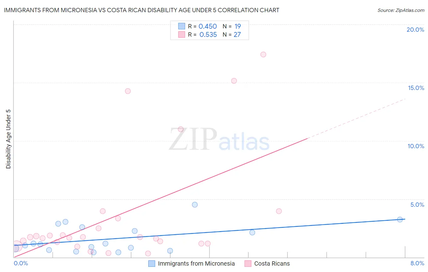 Immigrants from Micronesia vs Costa Rican Disability Age Under 5