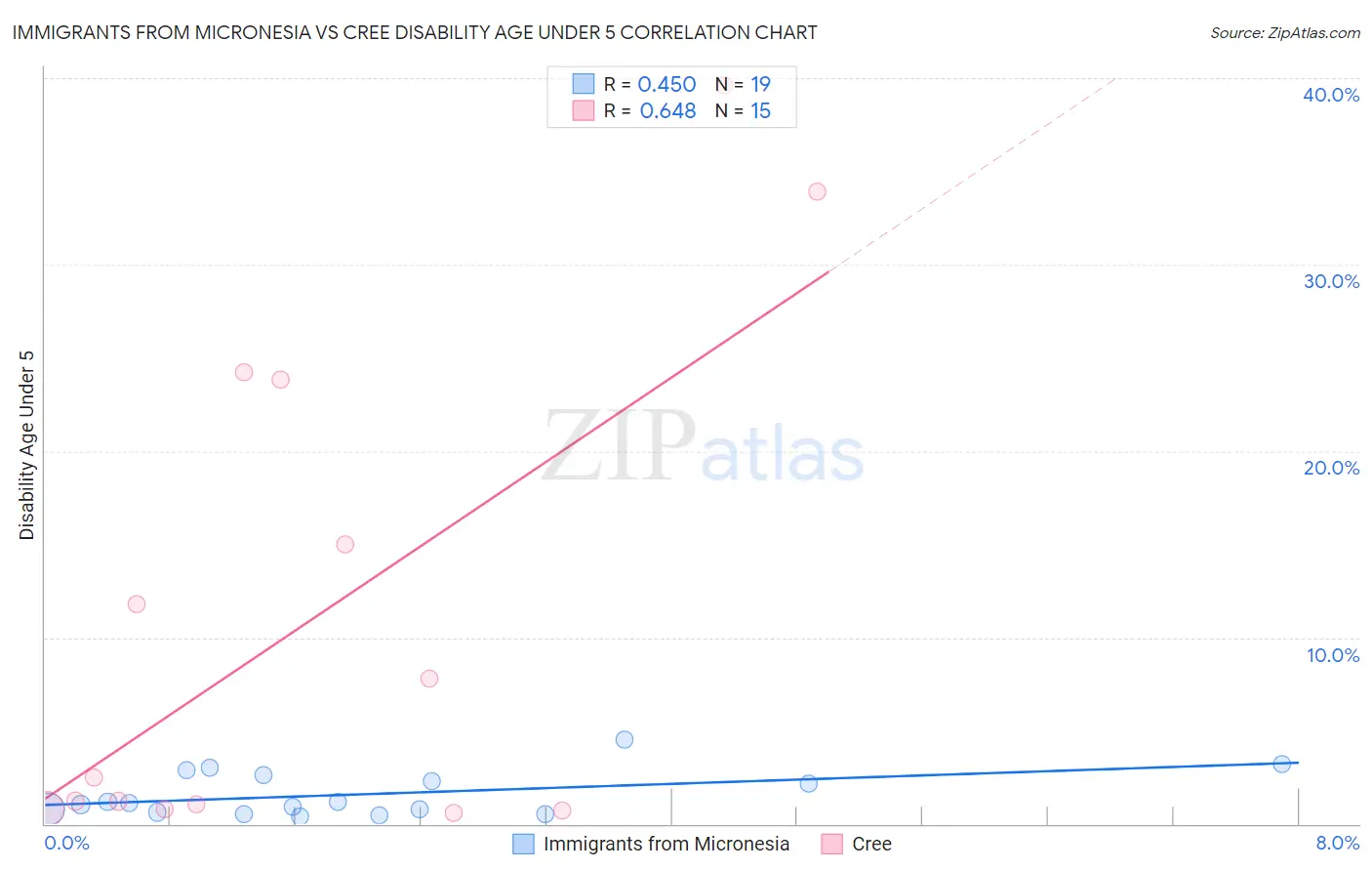 Immigrants from Micronesia vs Cree Disability Age Under 5