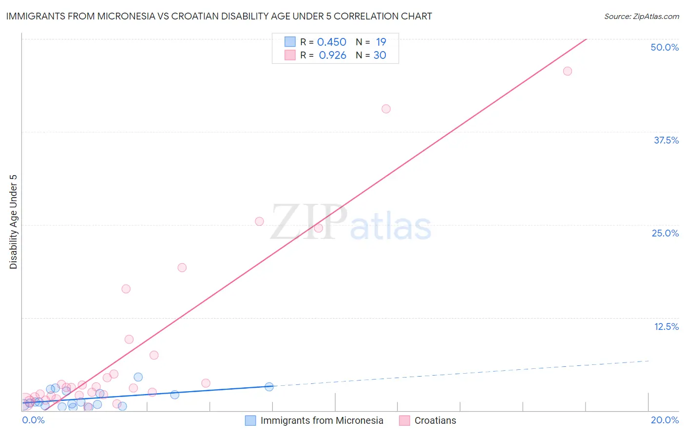 Immigrants from Micronesia vs Croatian Disability Age Under 5