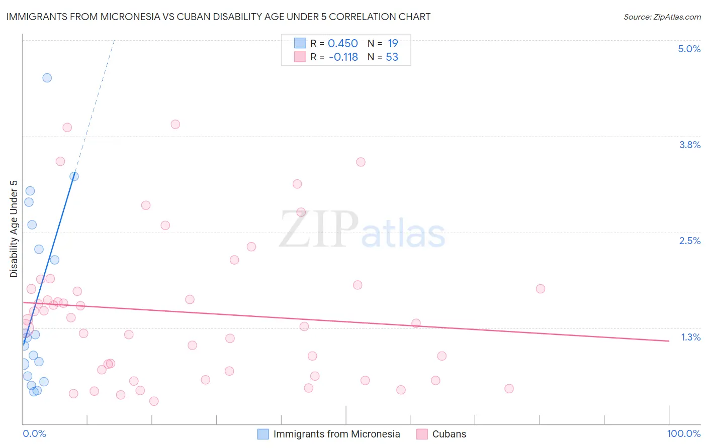 Immigrants from Micronesia vs Cuban Disability Age Under 5