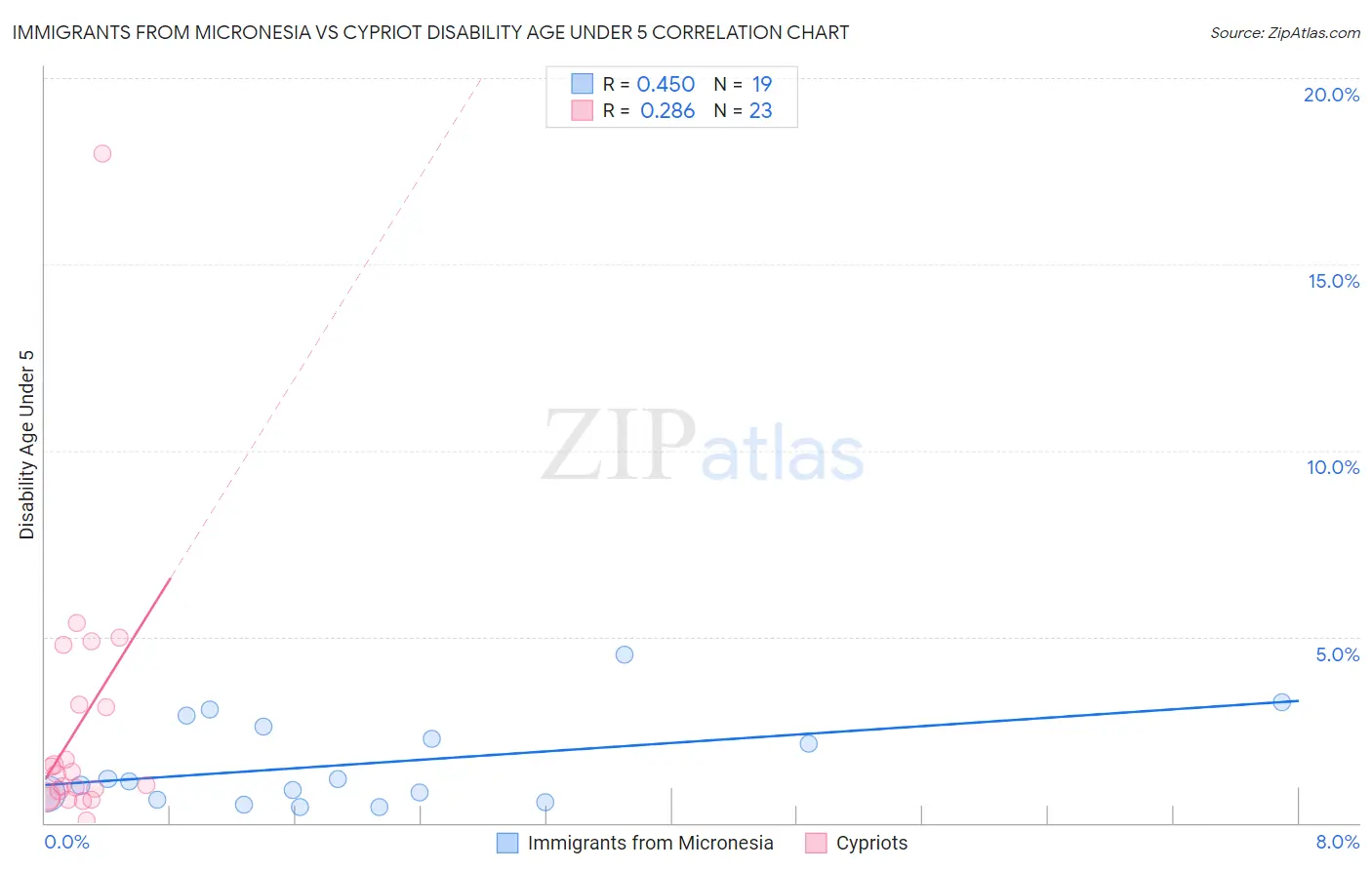 Immigrants from Micronesia vs Cypriot Disability Age Under 5