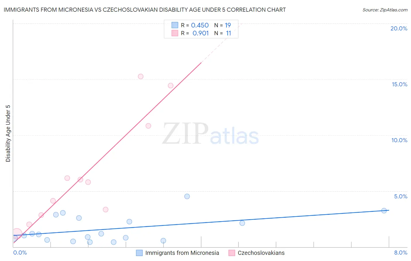 Immigrants from Micronesia vs Czechoslovakian Disability Age Under 5
