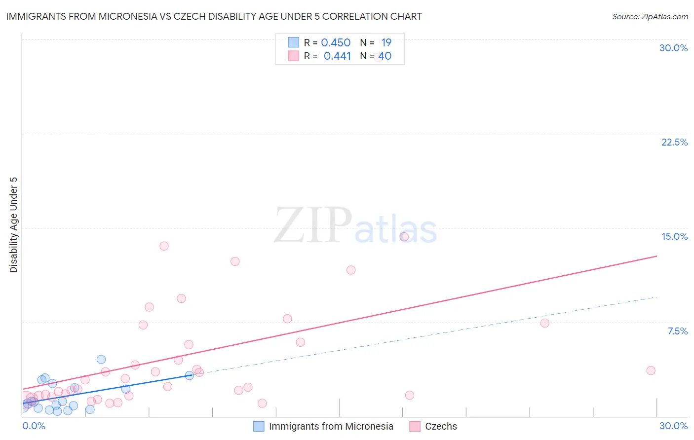 Immigrants from Micronesia vs Czech Disability Age Under 5