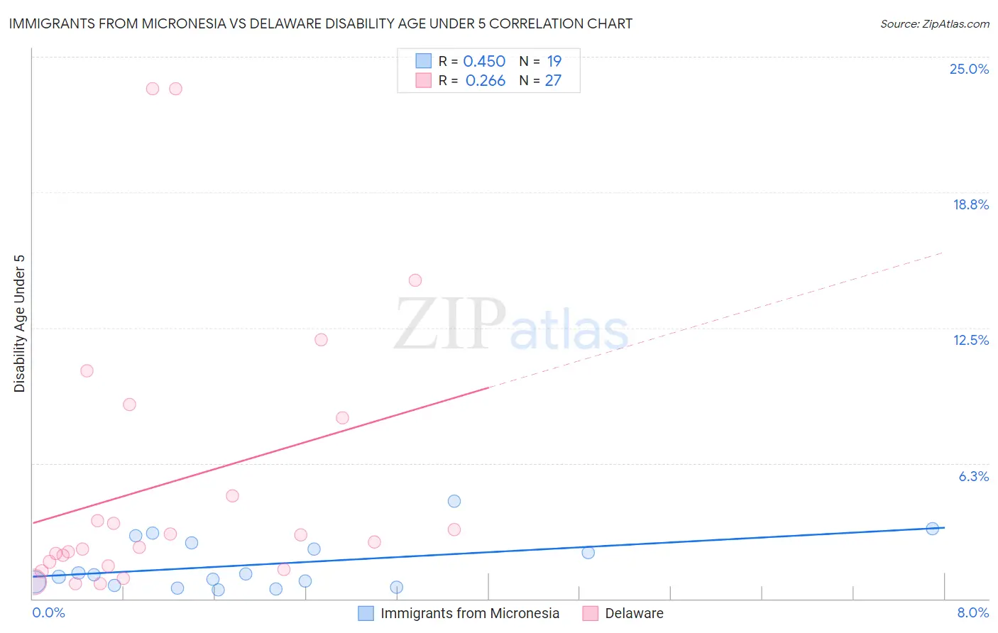 Immigrants from Micronesia vs Delaware Disability Age Under 5