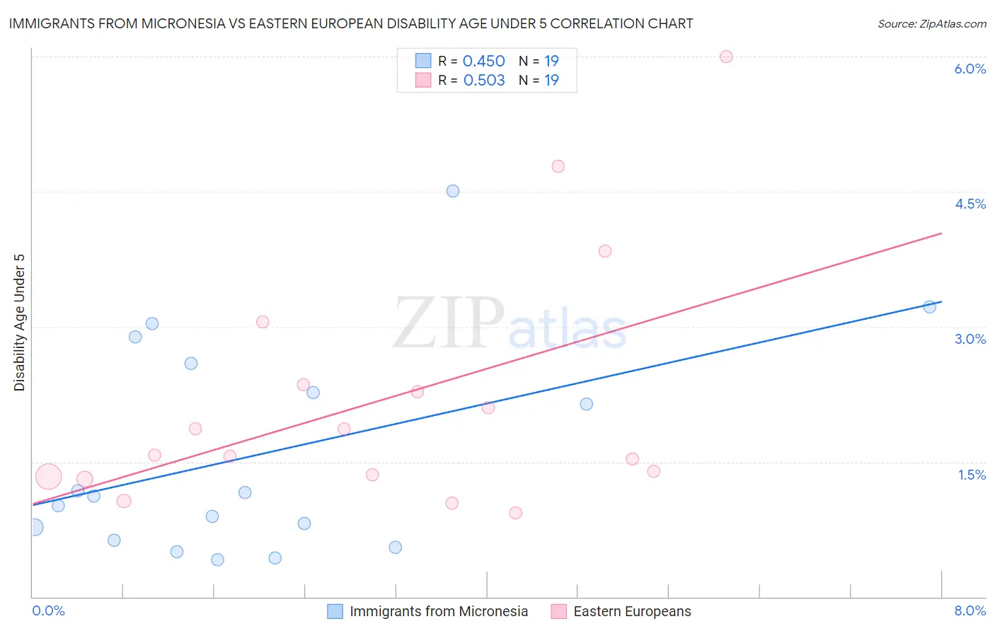 Immigrants from Micronesia vs Eastern European Disability Age Under 5