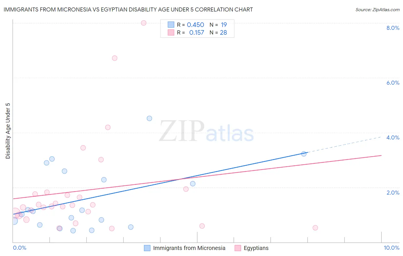 Immigrants from Micronesia vs Egyptian Disability Age Under 5