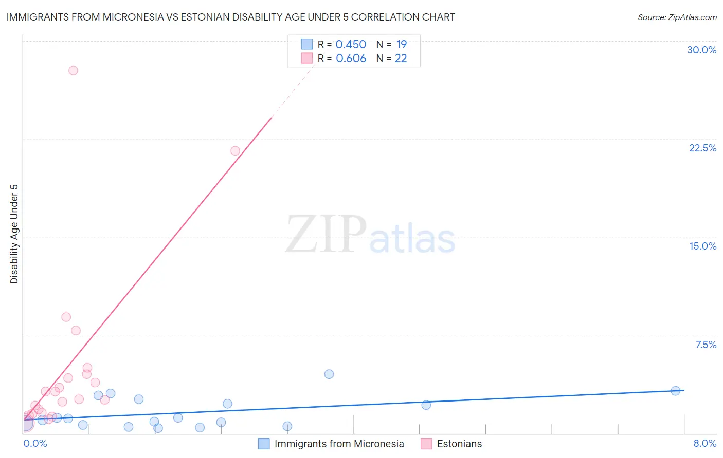 Immigrants from Micronesia vs Estonian Disability Age Under 5