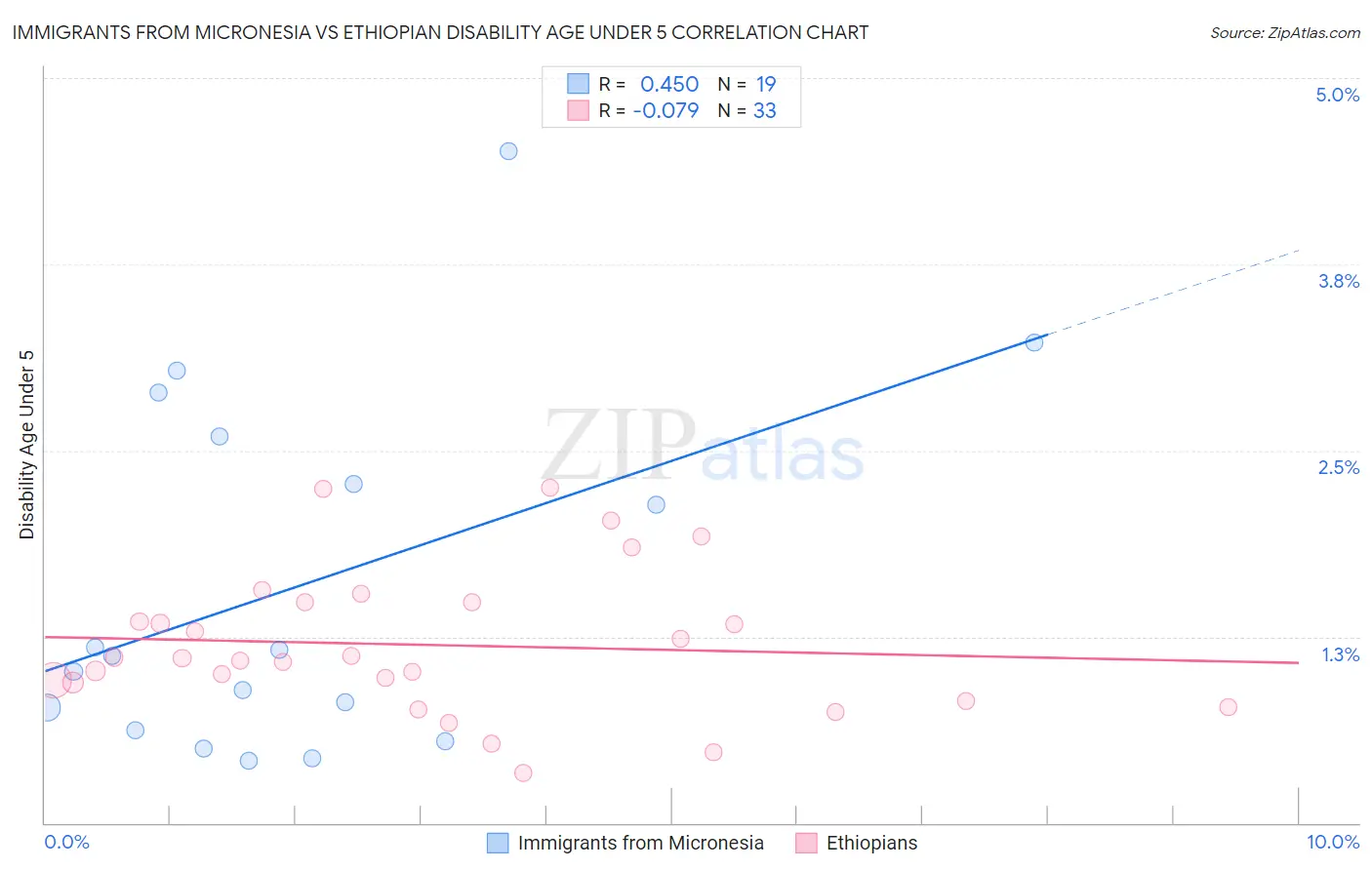Immigrants from Micronesia vs Ethiopian Disability Age Under 5