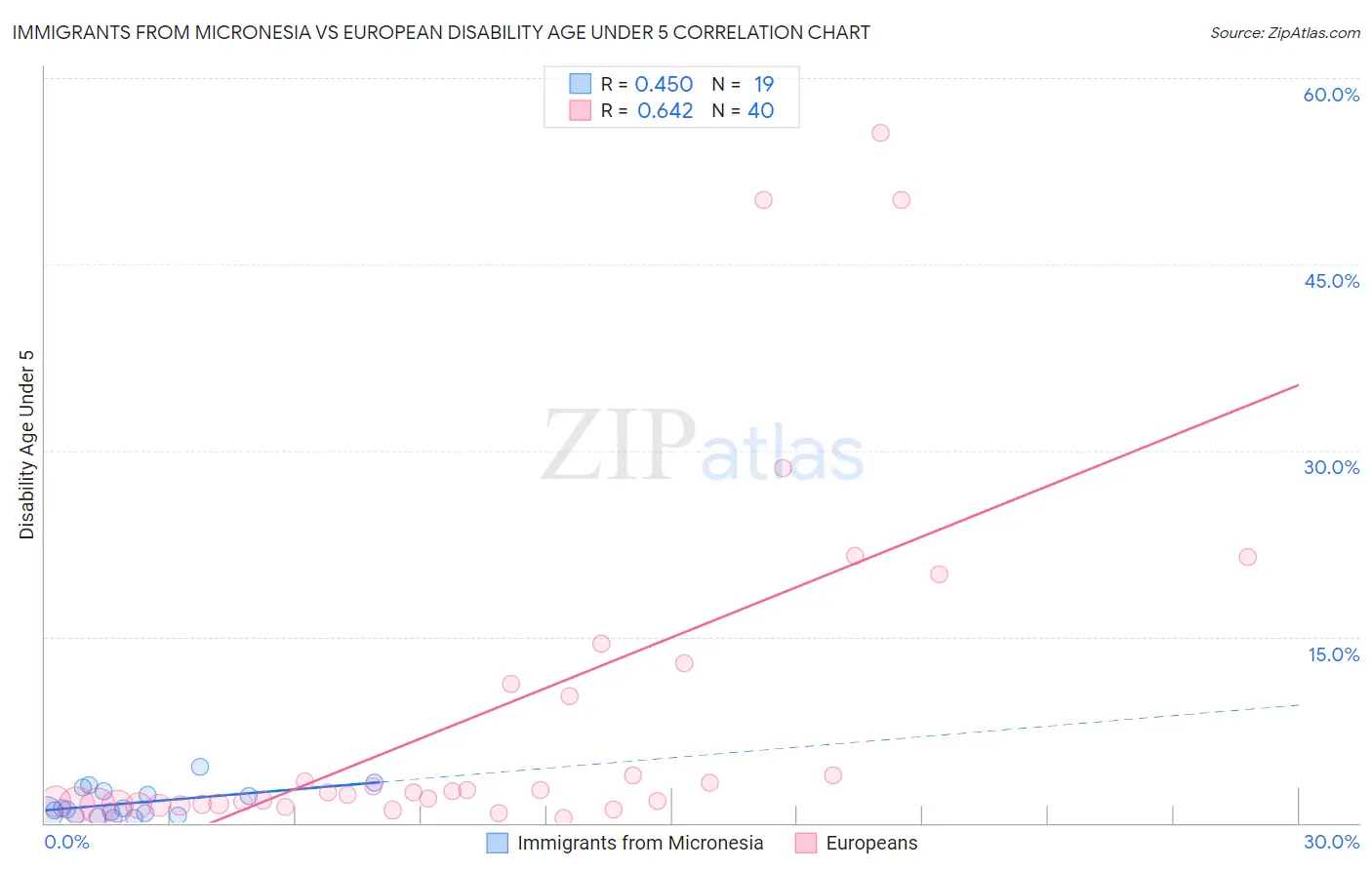 Immigrants from Micronesia vs European Disability Age Under 5
