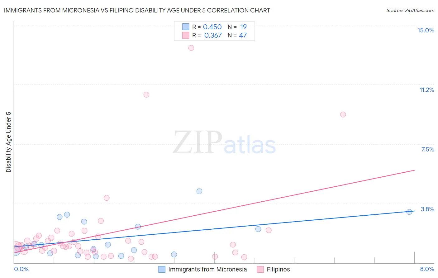 Immigrants from Micronesia vs Filipino Disability Age Under 5