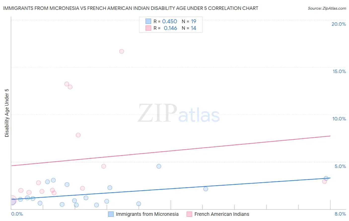 Immigrants from Micronesia vs French American Indian Disability Age Under 5