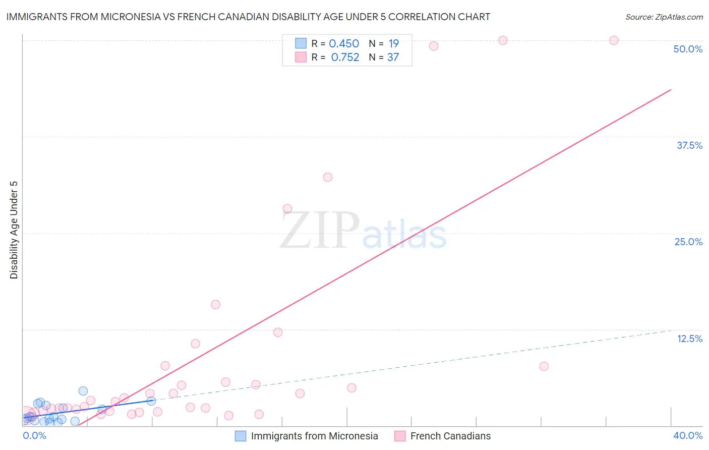 Immigrants from Micronesia vs French Canadian Disability Age Under 5