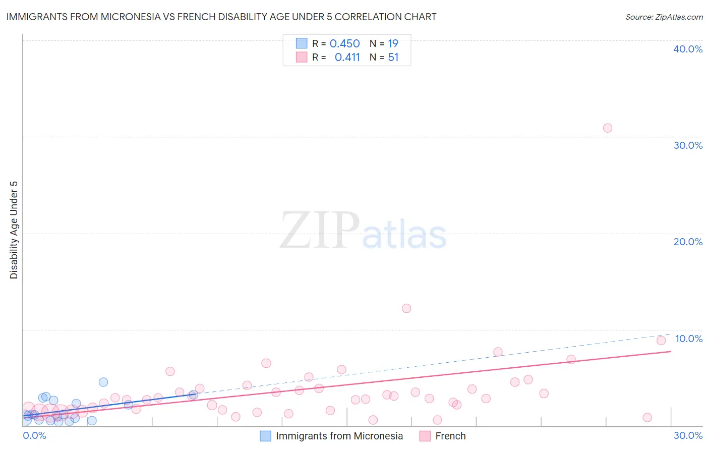 Immigrants from Micronesia vs French Disability Age Under 5
