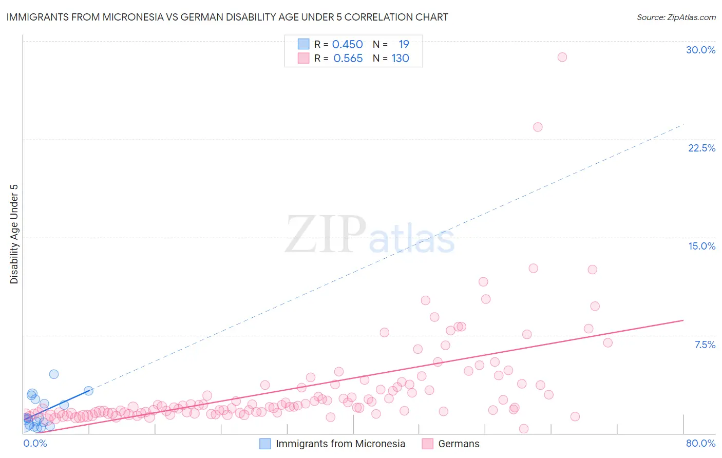 Immigrants from Micronesia vs German Disability Age Under 5