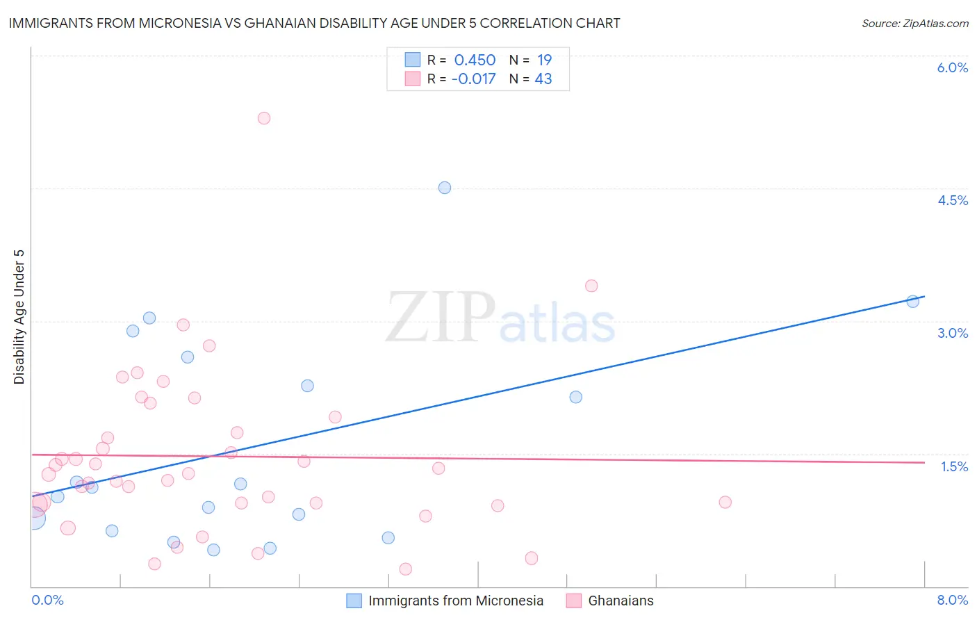 Immigrants from Micronesia vs Ghanaian Disability Age Under 5