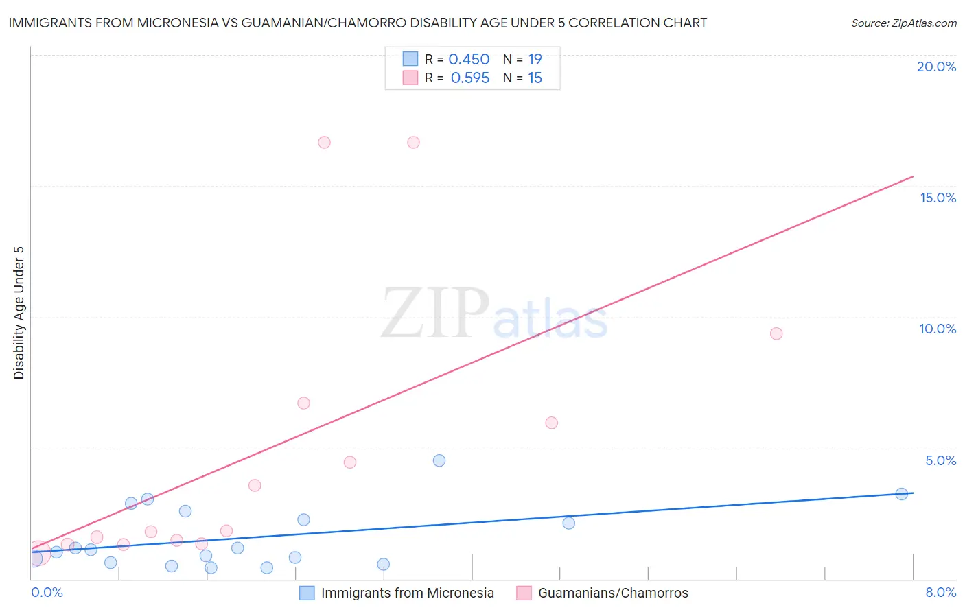 Immigrants from Micronesia vs Guamanian/Chamorro Disability Age Under 5