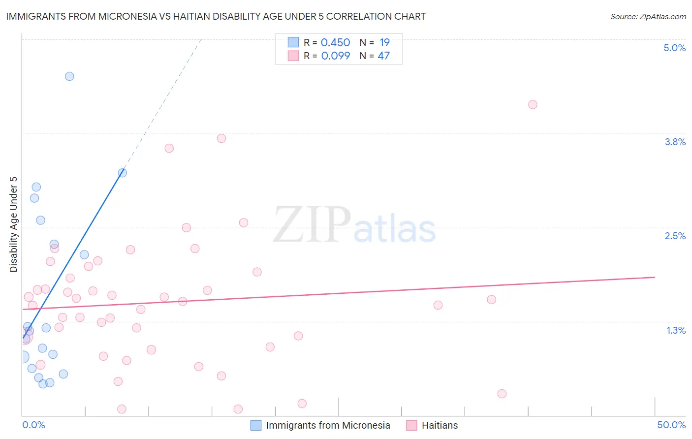 Immigrants from Micronesia vs Haitian Disability Age Under 5