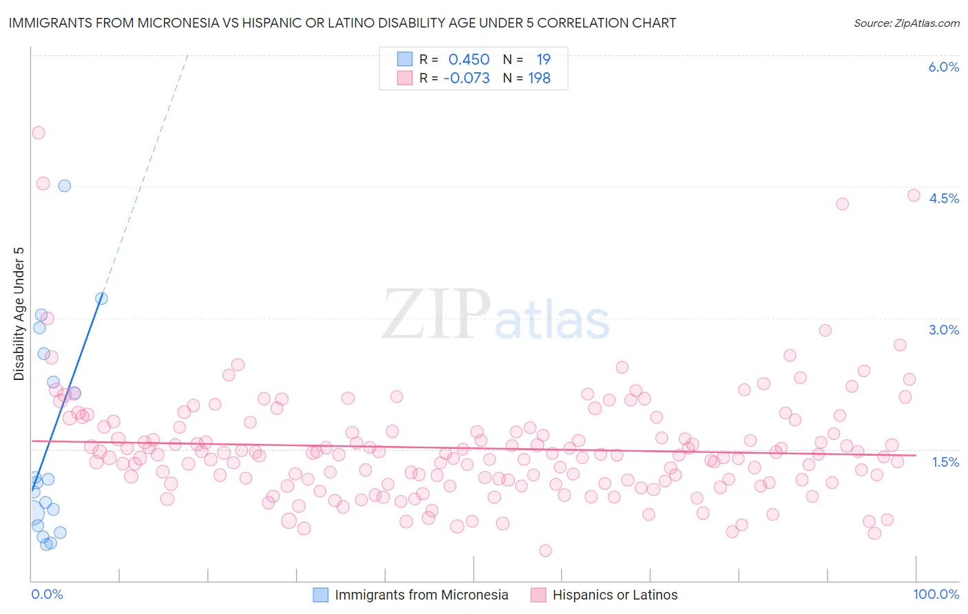 Immigrants from Micronesia vs Hispanic or Latino Disability Age Under 5