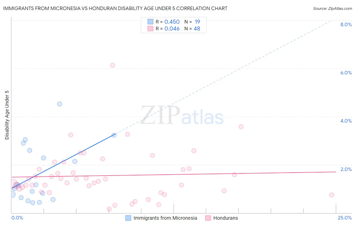 Immigrants from Micronesia vs Honduran Disability Age Under 5