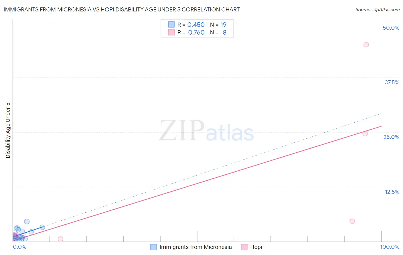 Immigrants from Micronesia vs Hopi Disability Age Under 5