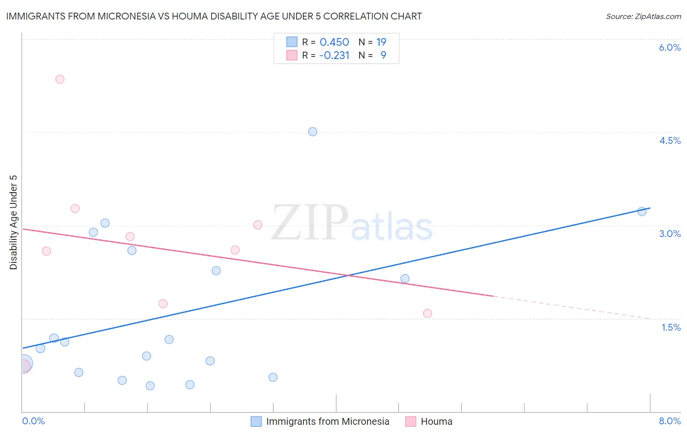 Immigrants from Micronesia vs Houma Disability Age Under 5